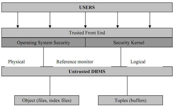 1357_Difference between Operating System and Database Security.png